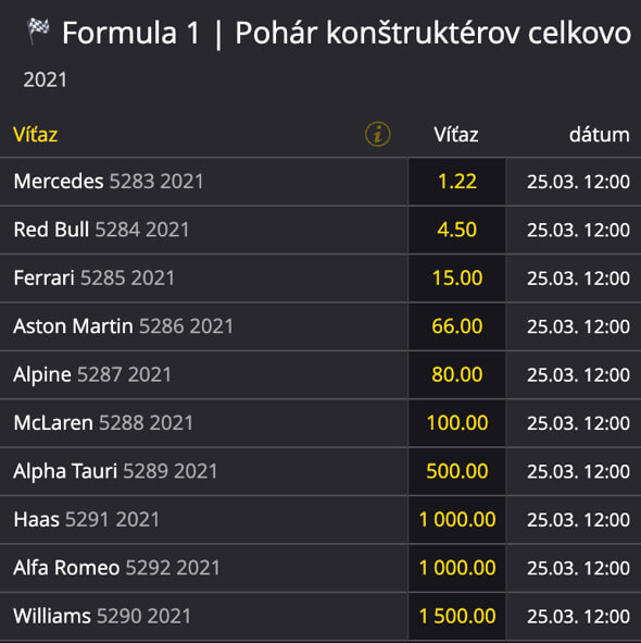 Kurzy na Pohár konštruktérov F1 2021 - celkové poradie vo Fortune