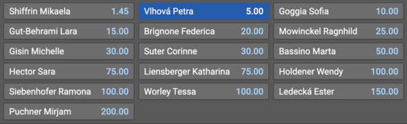Stavte si na celkovú víťazku Svetového pohára v alpskom lyžovaní v sezóne 2022/2023!
