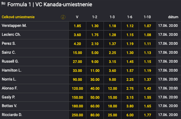 Tipnite si víťaza Veľkej ceny Kanady vo Fortune!