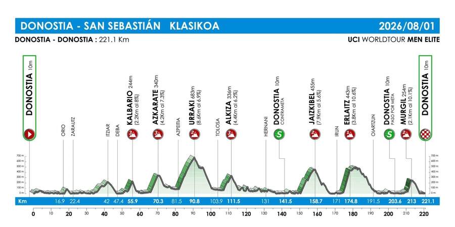 Profil pretekov Klasika San Sebastian 2026