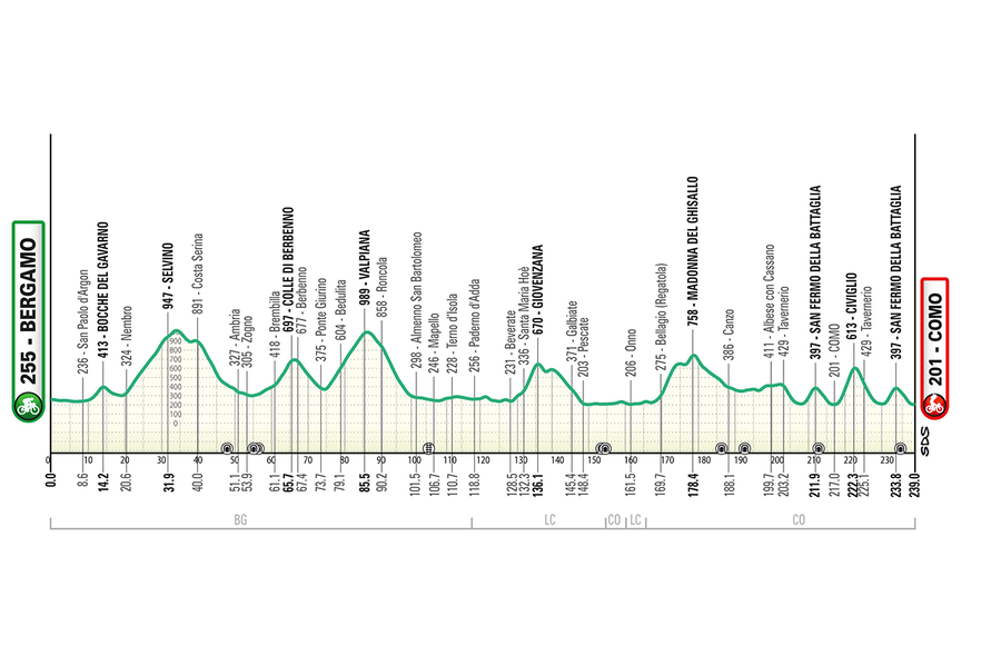 Profil Okolo Lombardie 2026