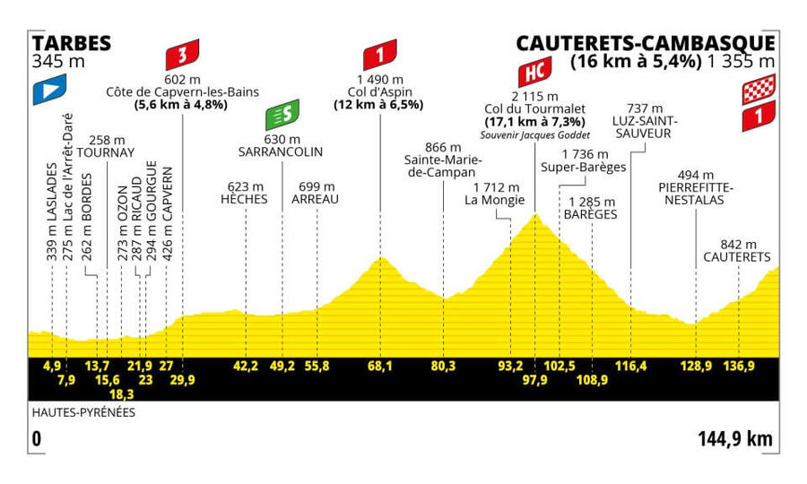 6. etapa Tour de France 2023 - Zdroj letour.fr