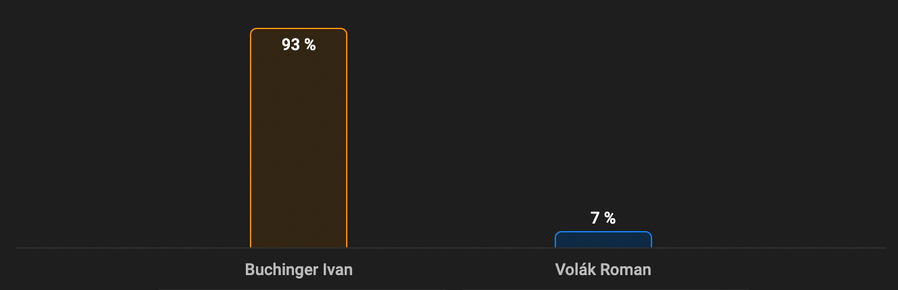 Buchinger vs. Volák: Čo tipujú Slováci?