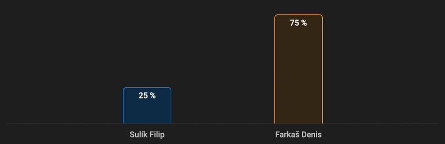 Fiki Sulík vs. Denis Farkaš: Ako sa tipujte?