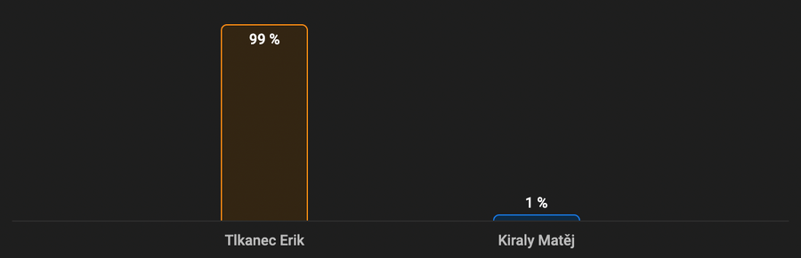 Tlkanec vs. Király: Ako tipujú Slováci?