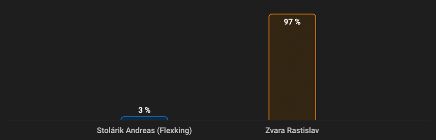 Flexking vs. Zvara: Čo tipujú Slováci v Tipsporte?