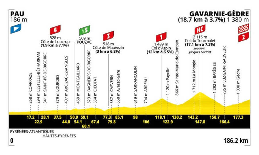 Profil 6.&nbsp;etapy Tour de France 2026