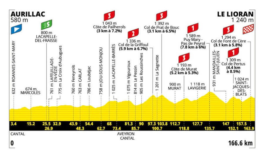 10. etapa Tour de France 2026