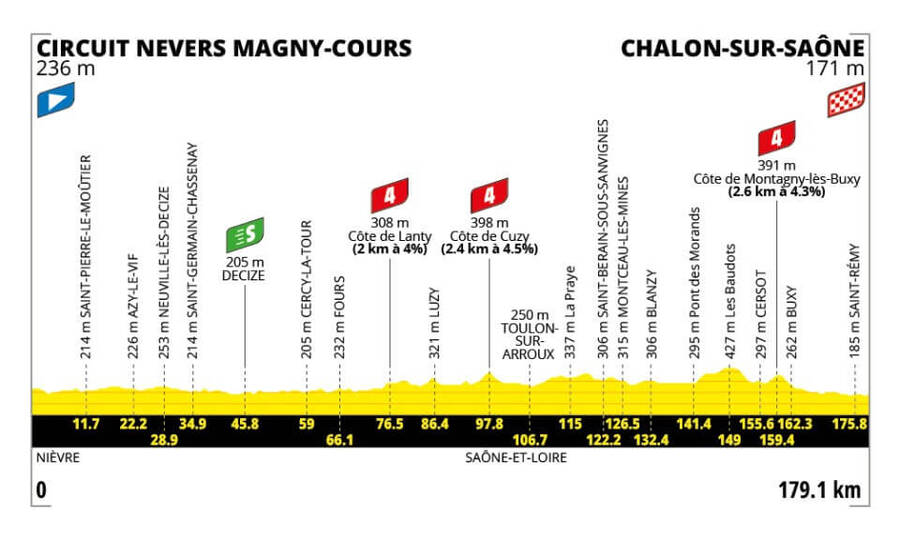 Profil 12. etapy Tour de France 2026