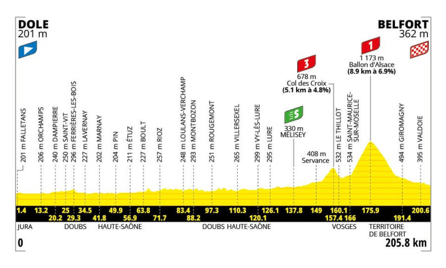 Profil 13. etapy Tour de France 2026