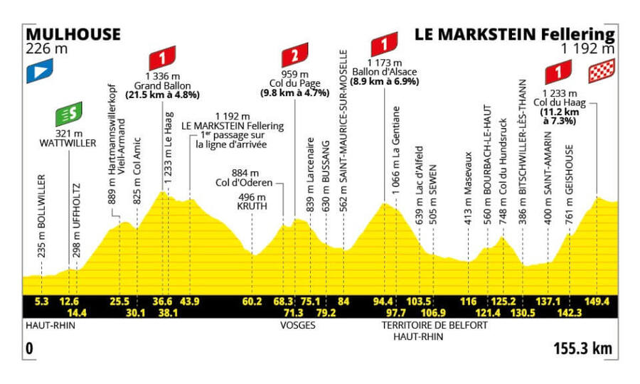 Profil 14. etapy Tour de France 2026
