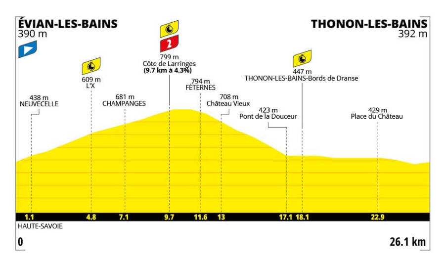 Profil 16. etapy Tour de France 2026