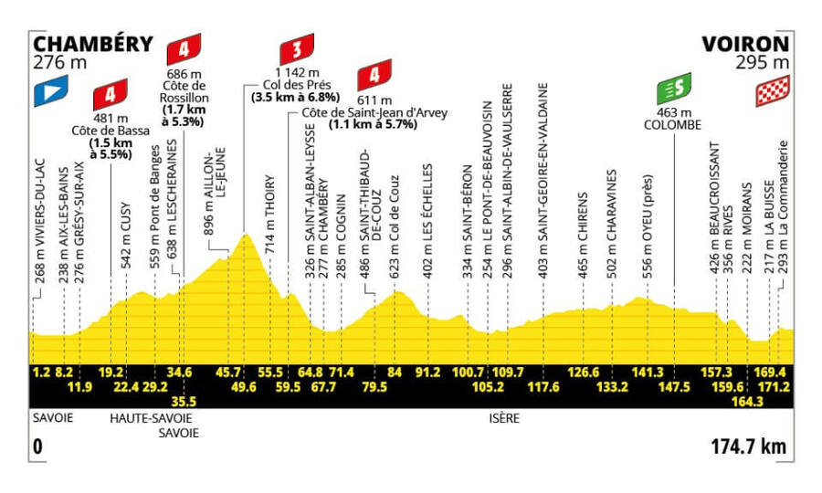 Profil 17. etapy Tour de France 2026
