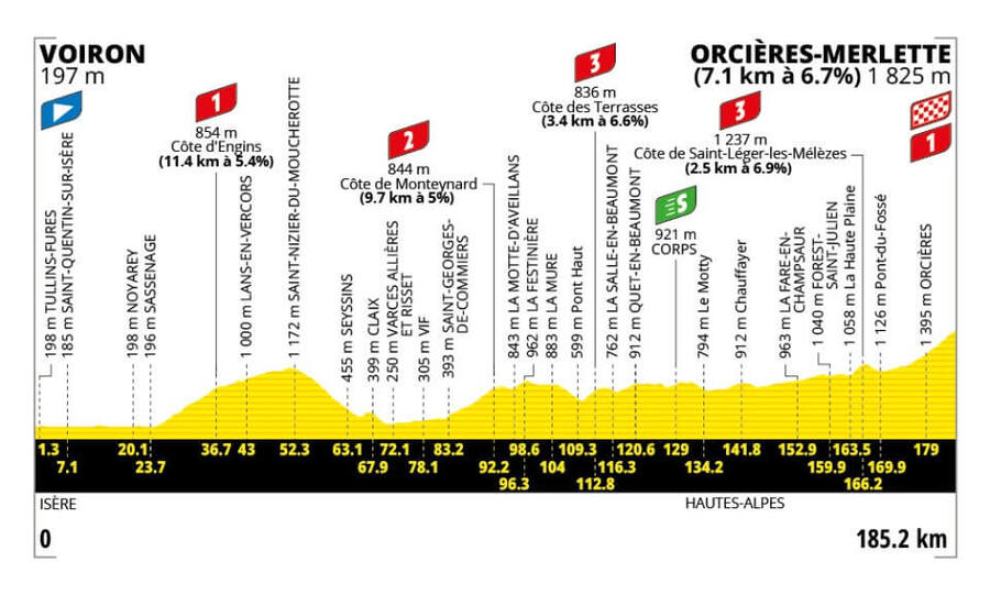 Profil 18. etapy Tour de France 2026