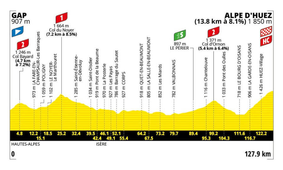 Profil 19. etapy Tour de France 2026