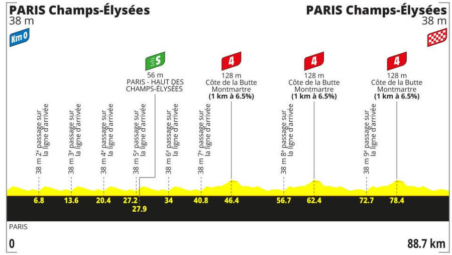 Profil skrátenej 21. etapy Tour de France 2026