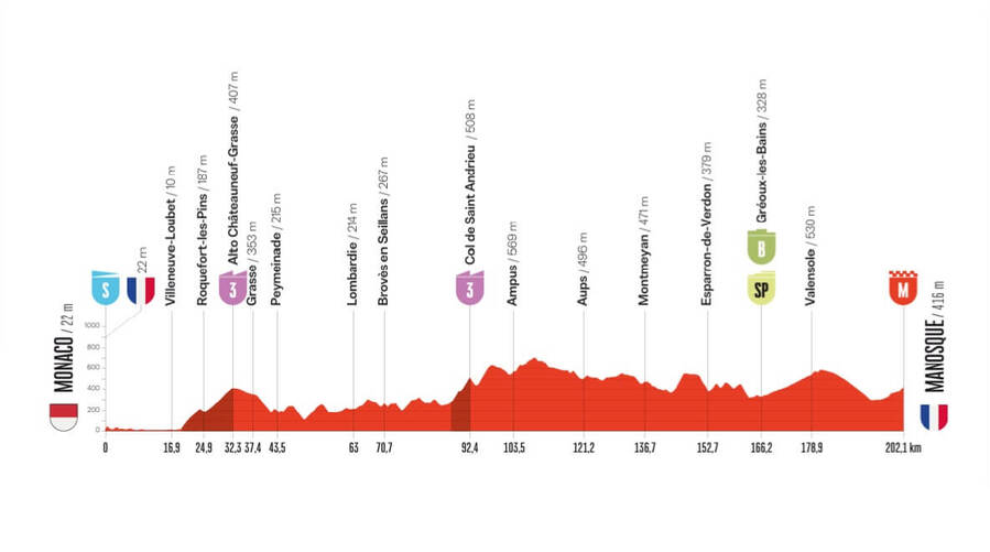 Profil 2.&nbsp;etapy Vuelta 2026