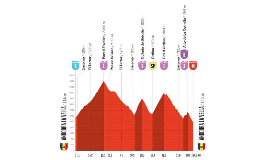 Vuelta 2026 – profil 4.&nbsp;etapy