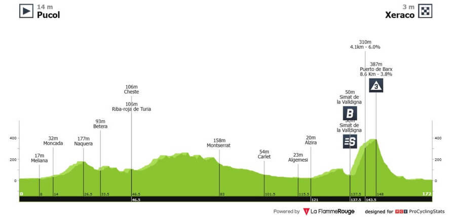 Vuelta 2026 – profil 8.&nbsp;etapy