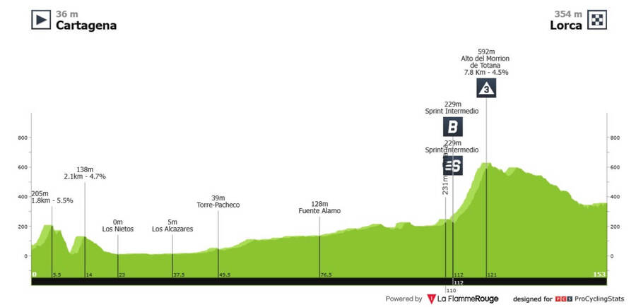 Profil 11. etapy Vuelta 2026
