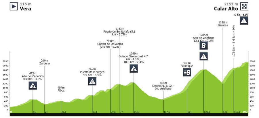 Profil 12. etapy Vuelta a&nbsp;España 2026