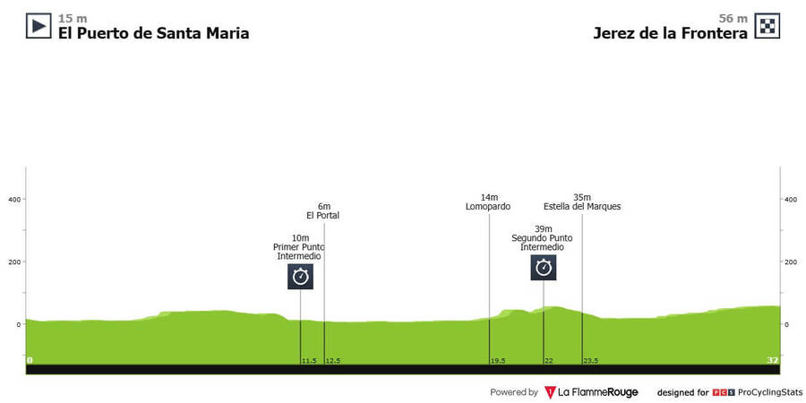 Profil 18. etapy Vuelta 2026